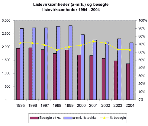 Fig. 3.6 Antal a-mrk. listevirksomheder og besøgte heraf i årene 1994-2004.