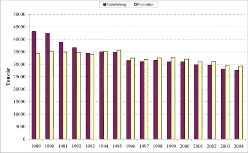 Figur 3-10 Udviklingen i dambrugenes tilladte, faktiske og ikke-tilladte foderforbrug samt foderkvotient i perioden 1990 til 2004.