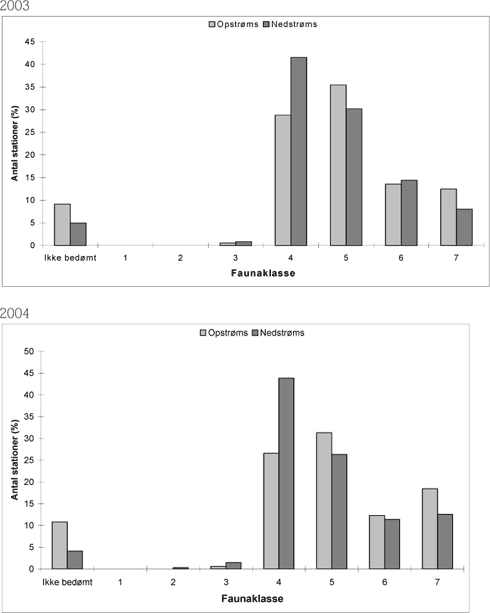 Figur 3-11 Vandløbskvaliteten opstrøms og nedstrøms dambrugene i 2003 og 2004.