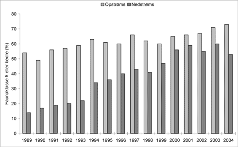 Figur 3-12 Udviklingen i vandløbskvaliteten opstrøms og nedstrøms dambrugene i perioden 1989 til 2004.