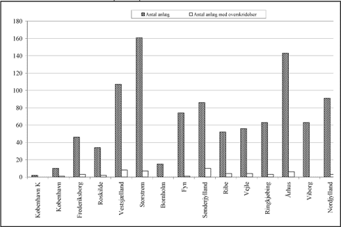 Fig. 3.19 Det totale antal kommunale renseanlæg og herunder antal anlæg med kravoverskridelser opdelt på amter, 2004.