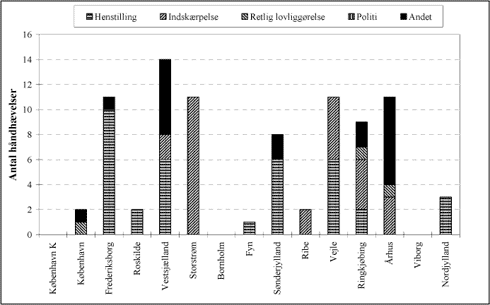 Fig. 3.22 Håndhævelsernes fordeling for hvert amt, 2003.