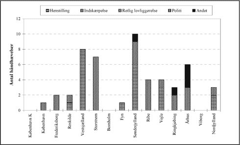 Fig. 3.23 Håndhævelsernes fordeling for hvert amt, 2004.