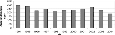 Figur 4. Antallet af søer der indgår i amternes tilsynet i perioden 1994 - 2004.