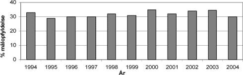 Figur 5. Målopfyldelsen for de undersøgte søer i perioden 1994 - 2004 angivet som procent søer, hvor målsætningen er opfyldt.