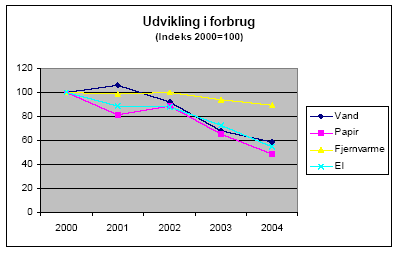 Fig. 1 Udviklingen i vand-, fjernvarme- elforbrug og papirforbrug i Miljøstyrelsen