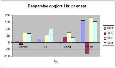 Fig. 4. Værdien af besparelse på varme, el, vand og papir opgjort på ansat i forhold til årets pris på de enkelte parametre