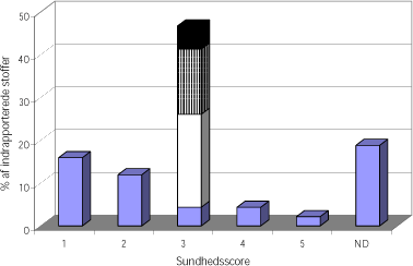 Figur 3.3 Fordeling af stoffer på sundhedsscore 1-5 (score 3 for tensider: hvid = 3a, stribet = 3b, sort= 3c; for øvrige stoffer: 3 = blå)