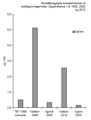 Figur 3.1. Koncentrationen af antibegroningsmidler i Egå Marina i 1999, 2000 og 2010 scenariet. Opløste og partikelbundede koncentrationer er angivet i hhv. venstre og højre figur. I 1990 og 2000 scenariet er det antaget, at 80% af lystbådene er malet med bundmaling indeholdene antibegroningsmidler. I scenarierne er det antaget at bundmalingen var TBT-baseret i 1990, og at TBT er erstattet af kobberbaseret bundmaling indeholdende Irgarol i 2000. I 2010-scenariet er det antaget, at belastningen er halveret som et resultat af, at kun 40% af lystbådene er malet med kobberbaseret bundmaling indeholdende antibegroningsmidler.