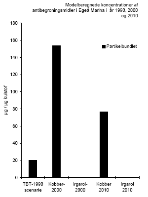 Figur 3.1. Koncentrationen af antibegroningsmidler i Egå Marina i 1999, 2000 og 2010 scenariet. Opløste og partikelbundede koncentrationer er angivet i hhv. venstre og højre figur. I 1990 og 2000 scenariet er det antaget, at 80% af lystbådene er malet med bundmaling indeholdene antibegroningsmidler. I scenarierne er det antaget at bundmalingen var TBT-baseret i 1990, og at TBT er erstattet af kobberbaseret bundmaling indeholdende Irgarol i 2000. I 2010-scenariet er det antaget, at belastningen er halveret som et resultat af, at kun 40% af lystbådene er malet med kobberbaseret bundmaling indeholdende antibegroningsmidler.