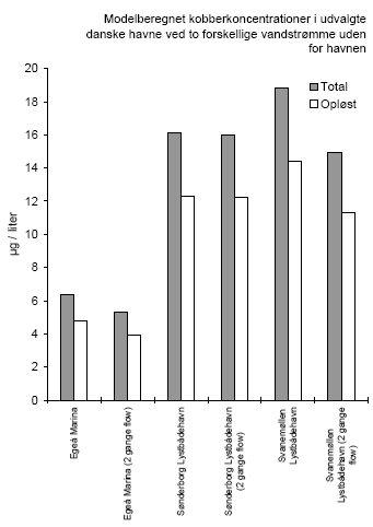 Figur 3.2 Modelberegning af kobberkoncentrationer ved den nuværende kobberbelastning af Egå Marina, Sønderborg Lystbådehavn og Svanemøllen Lystbådehavn. I modelberegningen er antaget at den dominerede bundmaling er kobberbaseret. Koncentrationer af opløst og partikelbundet kobber er angivet ved 2 forskellige værdier for strømhastigheder udenfor havnene.