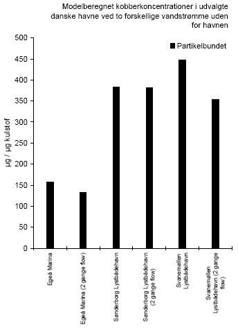 Figur 3.2 Modelberegning af kobberkoncentrationer ved den nuværende kobberbelastning af Egå Marina, Sønderborg Lystbådehavn og Svanemøllen Lystbådehavn. I modelberegningen er antaget at den dominerede bundmaling er kobberbaseret. Koncentrationer af opløst og partikelbundet kobber er angivet ved 2 forskellige værdier for strømhastigheder udenfor havnene.
