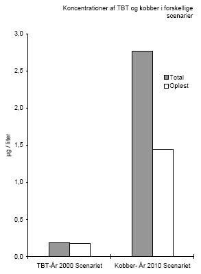 Figur 3.3.Modellerede koncentrationen af TBT og kobber i havneafsnit ved Langelinie. To modelscenarier er vist, dels 2000 og 2010 scenariet. I begge scenarier er det antaget at to krydstogtskibe med en gennemsnitslængde på 125 meter opholder sig 80% af tiden ved Langelinie.