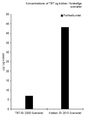 Figur 3.3.Modellerede koncentrationen af TBT og kobber i havneafsnit ved Langelinie. To modelscenarier er vist, dels 2000 og 2010 scenariet. I begge scenarier er det antaget at to krydstogtskibe med en gennemsnitslængde på 125 meter opholder sig 80% af tiden ved Langelinie.