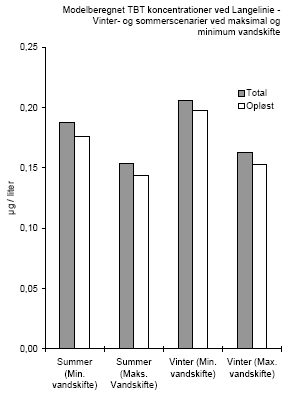 Figur 3.4. Modelleret koncentrationen af TBT i hhv. en vinter og sommer situation ved Langelinie. Opløst og partikelbundne koncentrationer er angivet i figuren venstre og højre panel.