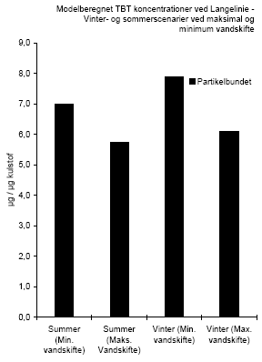 Figur 3.4. Modelleret koncentrationen af TBT i hhv. en vinter og sommer situation ved Langelinie. Opløst og partikelbundne koncentrationer er angivet i figuren venstre og højre panel.