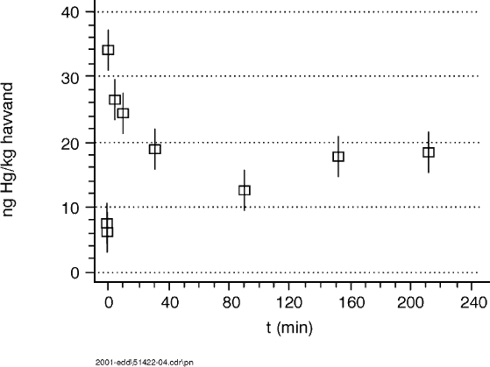 Fig. 4 Frigørelse af kviksølv ved rysteforsøg (pumpning) af sediment fra Københavns Havn