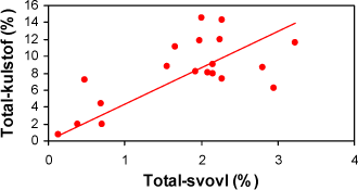Figur 3.9. Total-kulstof som funktion af total-svovl i bundsedimentet. Den lineære korrelationskoefficient er 0,33