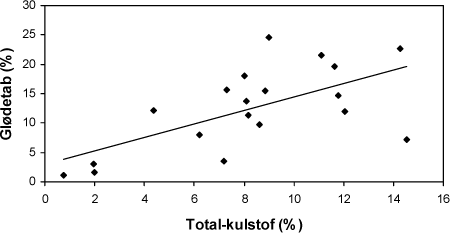 Figur 3.10. Glødetab plottet som funktion af total-kulstof for bundsedimentet. Den lineære korrelationskoefficient er 0,40