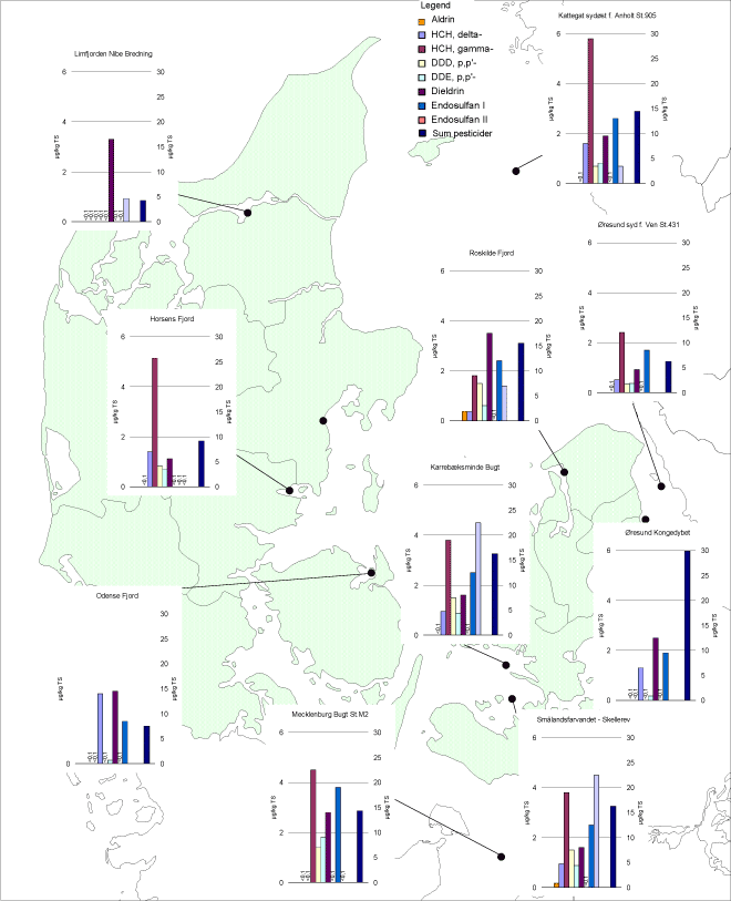 Fig. 4 Koncentrationer af de hyppigste forekommende pesticider i havsedimentprøverne (< angiver detektionsgrænsen). Højre ordinat og søjle viser summen af alle pesticiderne.