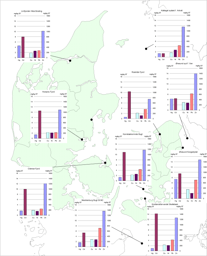 Fig. 7 Koncentrationer af spormetaller i havsedimentprøverne (mg/kg glødetab). Venstre ordinat viser enheden for kviksølv og cadmium og højre ordinat for de øvrige fire spormetaller.