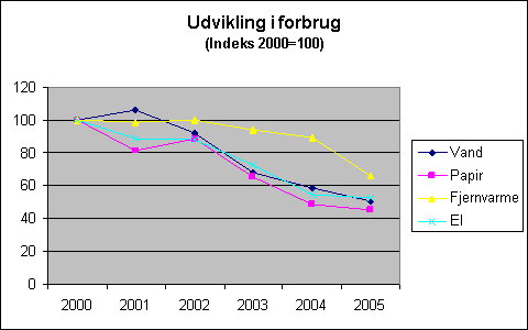 Figur 1. Udvikling i vand-, fjernvarme-, el- og papirforbrug