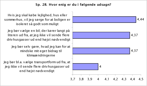 Sp. 28. Hvor enig er du i følgende udsagn?
