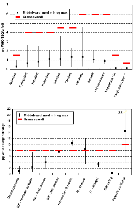 Figur 2.4 Målte indhold af summen af dioxin og dioxin-lignende PCB (total TEQ) i danske fødevareprøver fra 2000-2004. Bemærk forskellig skala og enhed på to figurer. De målte indhold er angivet ved en middelværdi og intervallet fra laveste til højeste målte værdi. De foreslåede maksimalgrænseværdier er angivet med røde vandrette linier. ** For frugt, grønt og kornprodukter findes der ikke maksimalgrænseværdier, og summen af indgrebsværdierne for dioxin og dioxin-lignende PCB er i stedet angivet.