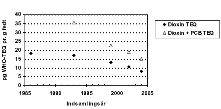 Figur 2.5 Indhold af dioxin og summen af dioxin og dioxin-lignende PCB i dansk modermælk. Figuren viser middelindhold i modermælksprøver indsamlet i årene 1986, 1993/94, 1999, 2002 og 2004.