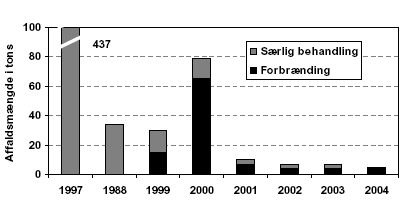 Figur 2.6 Mængden af PCB/PCT-holdigt affald registreret i ISAG