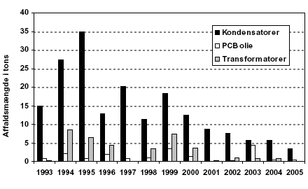 Figur 2.7 Mængden af de tre vigtigste fraktioner af PCB/PCT-holdigt affald indleveret til Kommunekemi 1993-2005. baseret på oplysninger indhentet fra Kommunekemi