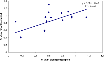 Figur 8.7 In vitro bioopløselighed af cadmium efter SBRC imod in vivo biotilgængelighed fundet i EPA/svin