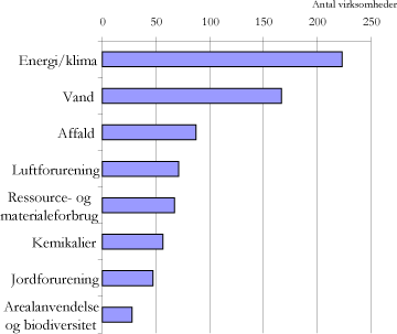 Figur 1. Antal virksomheder inden for 8 miljøområder
