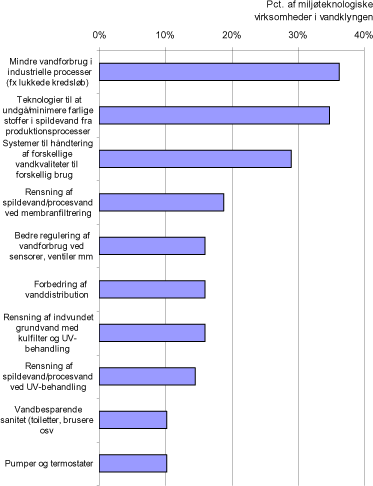 Figur 3.b Vandklyngen – top 10 miljøteknologier
