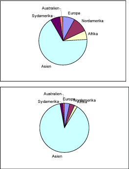Figur 4-1: Andel af globalt vandforbrug i 1995 - og andel den forventede vækst i vandforbruget mellem 1995 og 2025