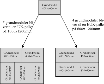 Dimensionstilpasning – Modultilpasning