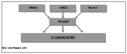 Figur 1.1 Spredningskilder for projektet ”kold genbrug af affald