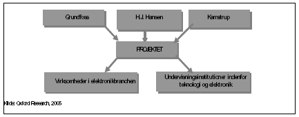 Figur 1.3 Spredningskilder for projektet ”Integration & bortskaffelse i design og konstruktion af elektronikprodukter”