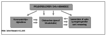 Figur 2.2.Spredningsdynamik for projektet ”Bilvask – reduktion af spildevandsbelastningen gennem renere teknologi”