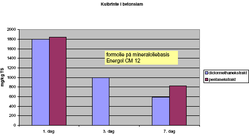 Figur 10.2 Kulbrinte i betonslam