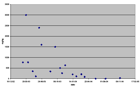 Figur 6.1 Kulbrinteindhold i betonslam i forbindelse med gradvis substitution af mineraloliebaseret formolie og hydraulikolie med vegetabilskbaseret formolie og hydraulikolie