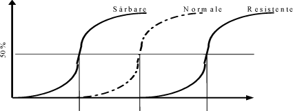 Figur 3.7. Dosis-respons relation for sårbare, normale og resistente grupper. I befolkningen er der ikke en klar skelnen mellem sårbare, normale og resistente, men en glidende overgang.