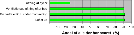 Figur 4.1. Udbredelsen af nogle bolighygiejniske daglige gøremål.