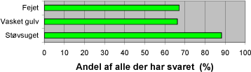 Figur 4.2. Udbredelsen af nogle bolighygiejniske ugentlige gøremål.