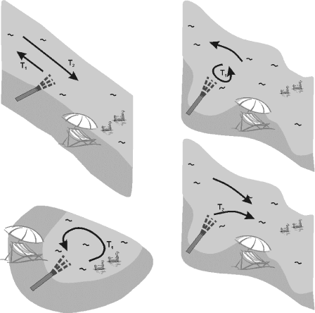 Figur 3.3. Eksempler på strømningsmønstre, der resulterer i forskellige henfaldstider og fortyndingsgrader. (Øverst til venstre) En relativt jævn kyststrækning, hvor vandet først føres bort fra stranden men kommer tilbage pga. strømskift. (Nederst til venstre) En sø eller bugt, hvor vandet reelt løber rundt og potentielt vender tilbage. (Til højre) En situation, hvor vandet først løber væk fra stranden, men holdes ’fanget’ i en strømhvirvel, som holder på forureningen, Når strømretningen vender, skabes der derfor potentielt en situation, hvor vandet løber direkte hen på stranden fra udløbsstedet.