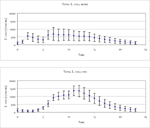Figur 3.8: Gennemsnitlig bakteriekoncentration ± én standardafvigelse (n=90) på nord- (øverst) henholdsvis sydstranden (nederst) ved vedbæk lystbådehavn; beregnet for 24 timer fra begyndelse af de daglige overløb.