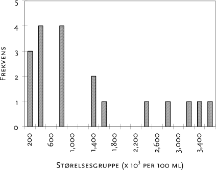 Figur A-2: Fordeling af <em>Enterokokker</em> i råspildevand målt i tilløbet til 5 danske renseanlæg.