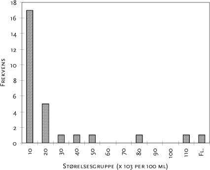 Figur A-5: Fordeling af termotolerante coliforme bakterier i spildevand, der er efterbehandlet med sandfiltrering. Data fra 4 danske renseanlæg.