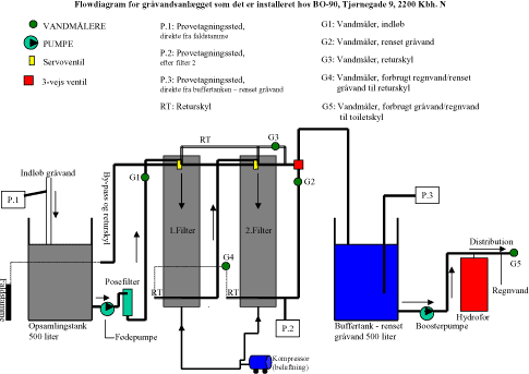 Figur 1. Flowdiagram over anlæg