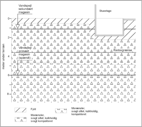 Figur 2.2 Lokal geologi på lokaliteten